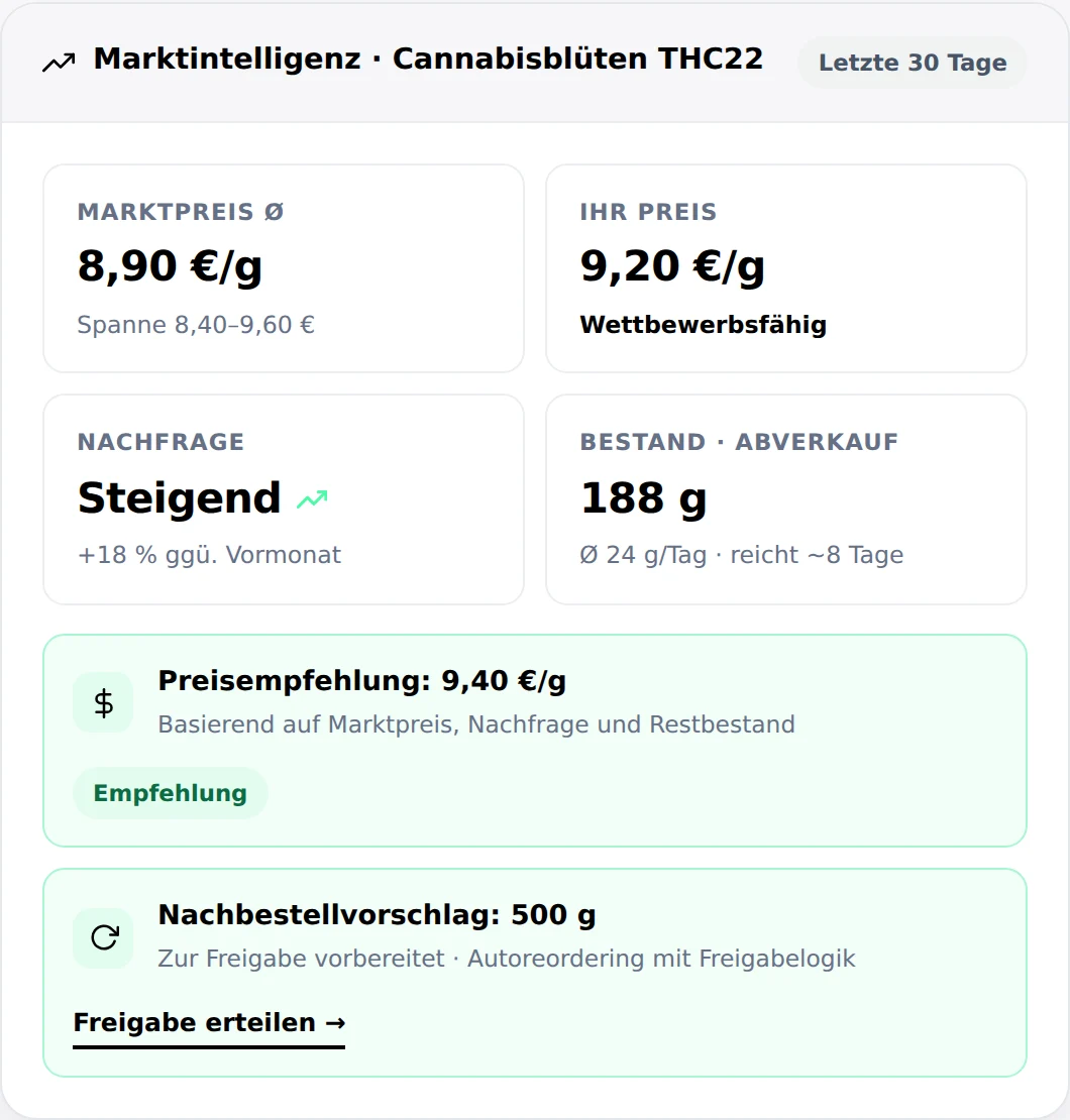 Marktintelligenz-Auswertungen in cannaflow