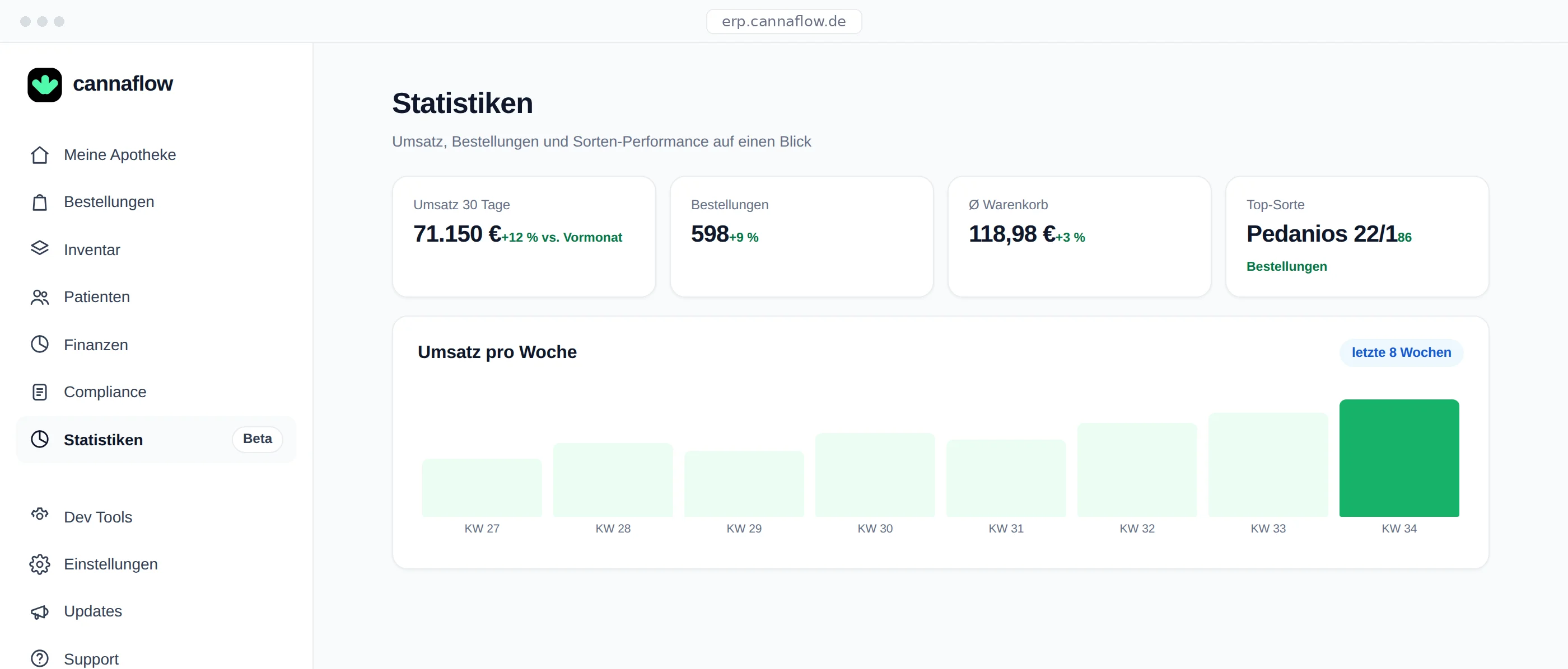 Statistik-Dashboard in cannaflow — Umsatz, Bestellungen, Patienten